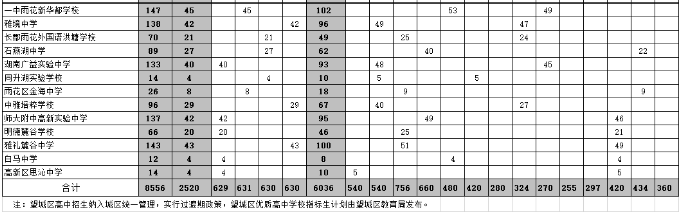 2023長沙市城區(qū)優(yōu)質(zhì)普通高中學校指標生分配表