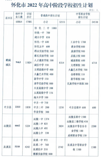 2023懷化中考各中職學(xué)校招生計劃 招生人數(shù)是多少