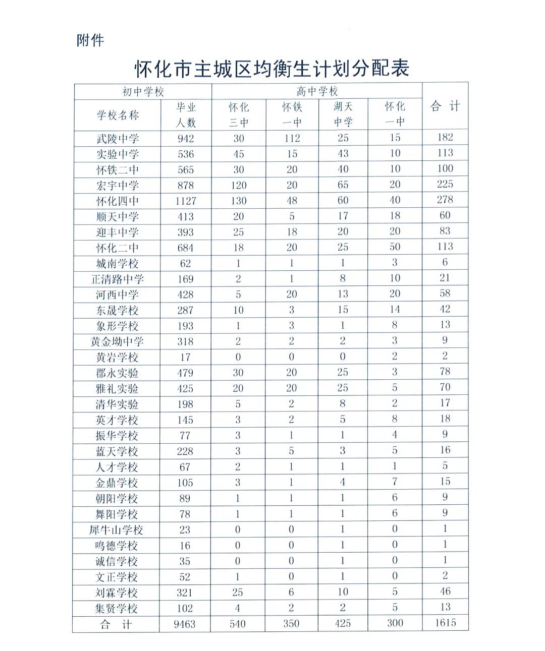 2023懷化主城區(qū)均衡生計(jì)劃