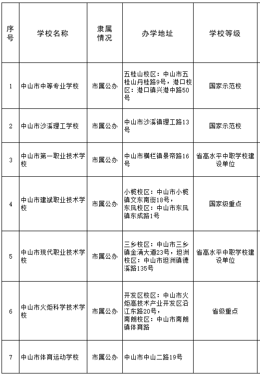 2022中山中職招生學(xué)校名單