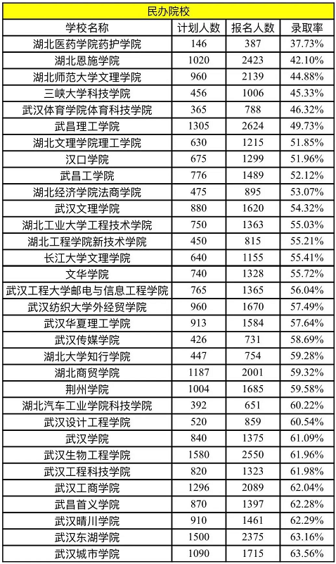 2022年湖北普通專升本民辦院校錄取率是多少？