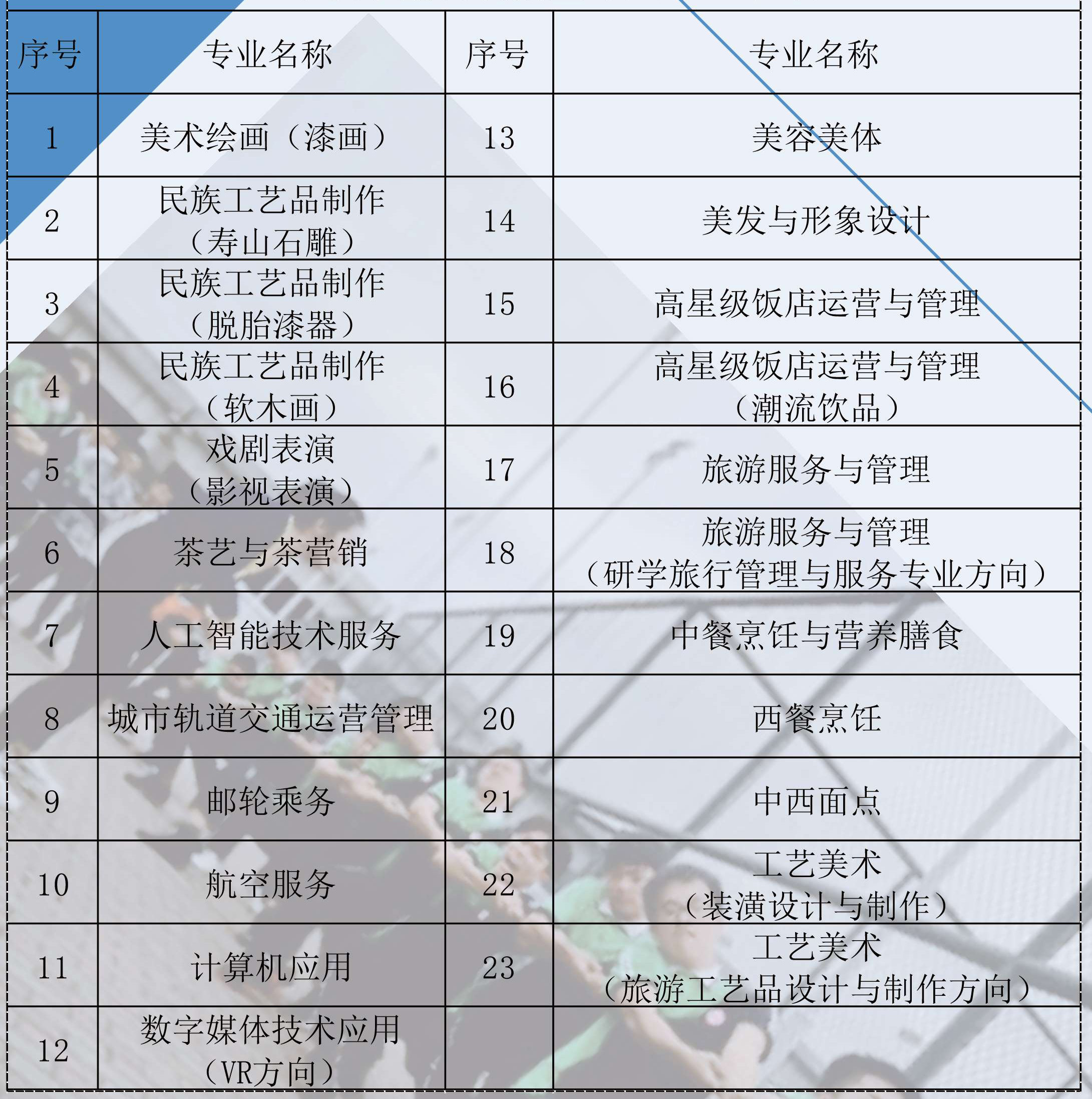 福州旅游職業(yè)中專學(xué)校2020年五年專專業(yè)