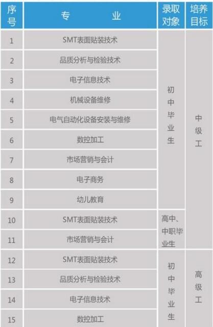 福建省飛毛腿高級技工學校專業(yè)介紹