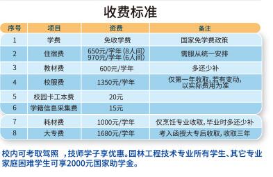 廈門技師學院收費標準