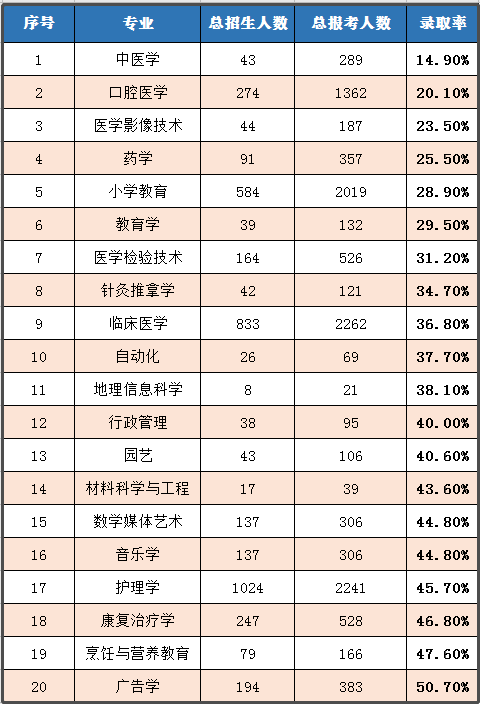 2020年湖北普通專升本哪個(gè)專業(yè)錄取率最高？