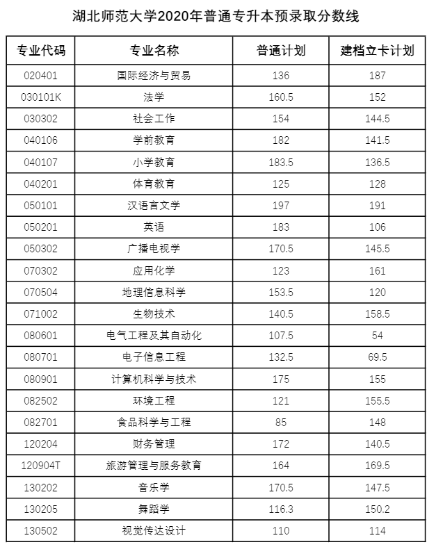 湖北專升本多少分才能被錄?。?018-2020湖北專升本分?jǐn)?shù)線匯總