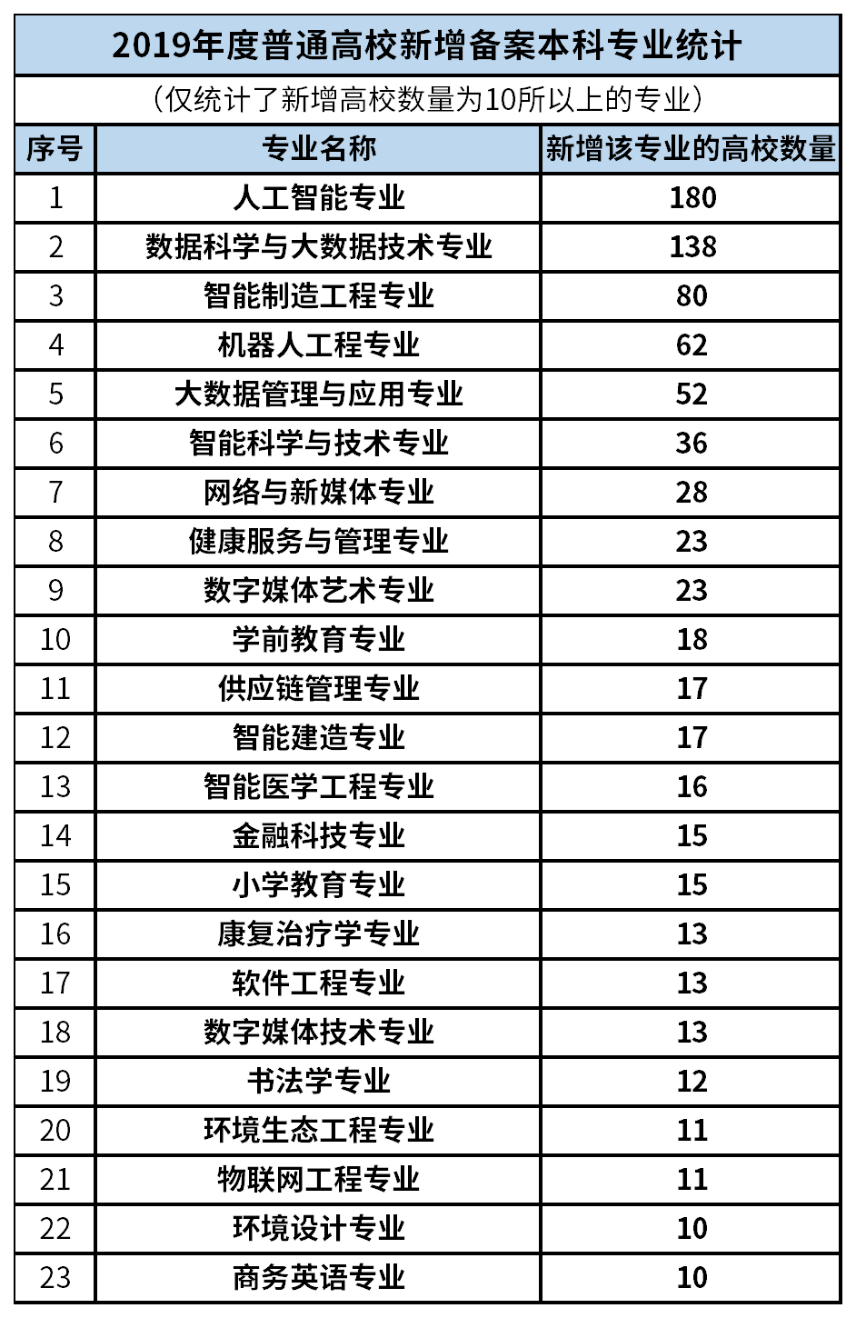 2019年高校新增專業(yè)部分?jǐn)?shù)據(jù)統(tǒng)計