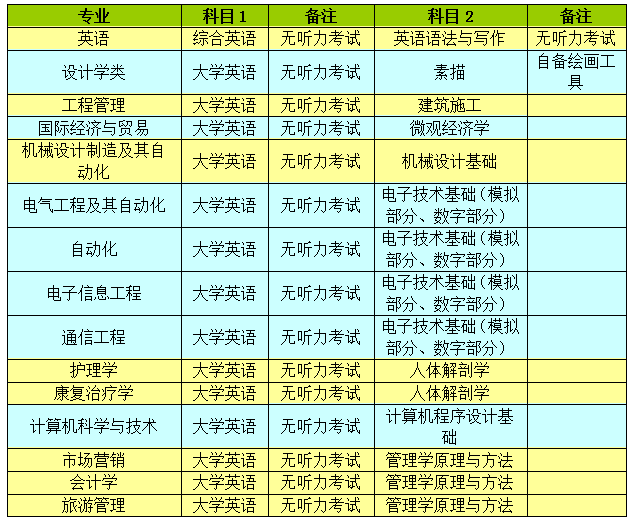 考試科目 考試科目