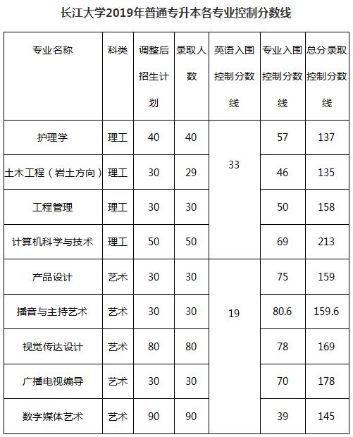 長(zhǎng)江大學(xué)2019年分?jǐn)?shù)線(xiàn)