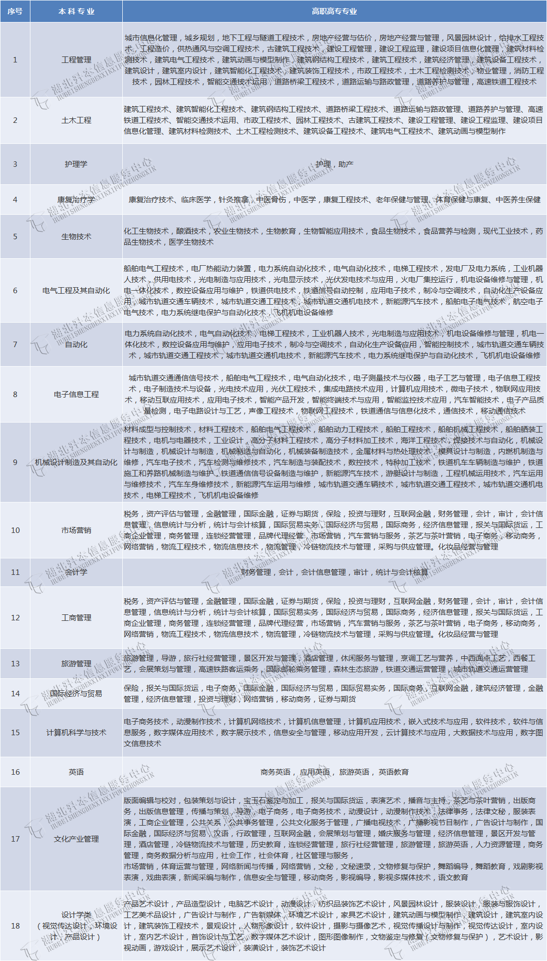 武漢輕工大學(xué)專(zhuān)升本有哪些專(zhuān)業(yè)在招生？有何報(bào)考限制？