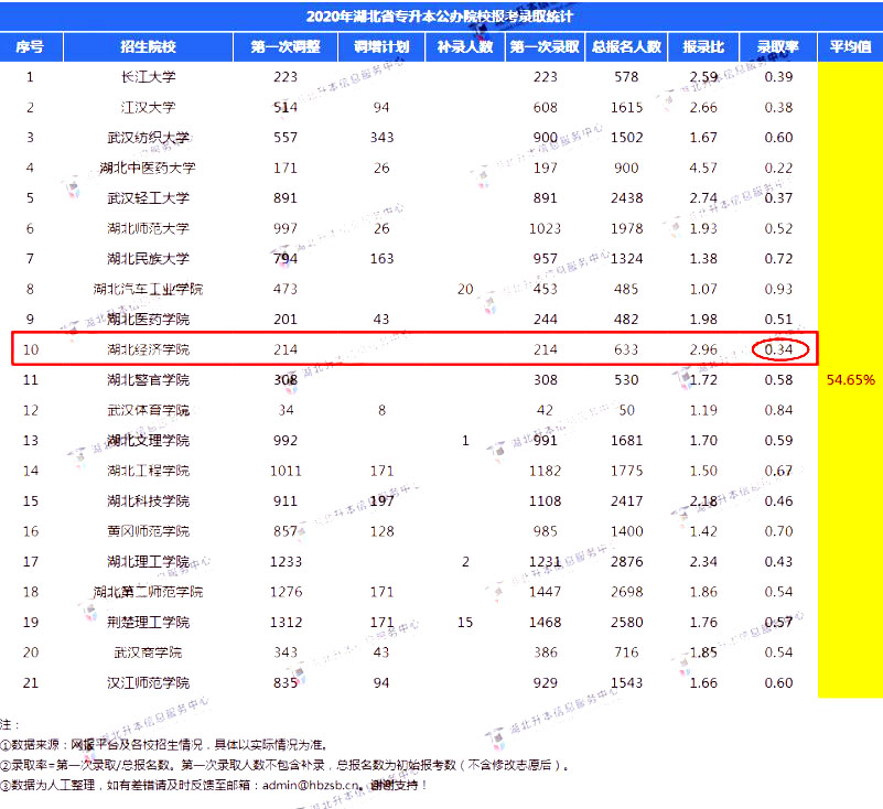 公辦院校錄取率【2020年湖北省專升本公辦院校報考錄取統(tǒng)計】