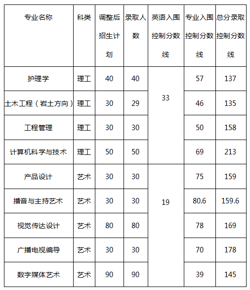 2019年長江大學專升本錄取分數(shù)線