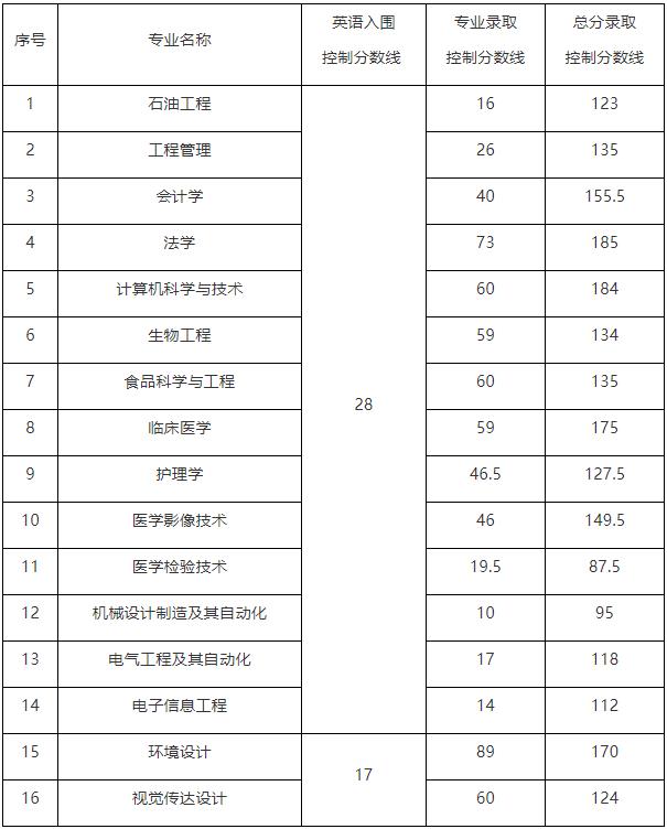 2017年長江大學專升本普通考生錄取分數(shù)線