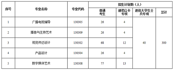 2020年長江大學專升本招生專業(yè)