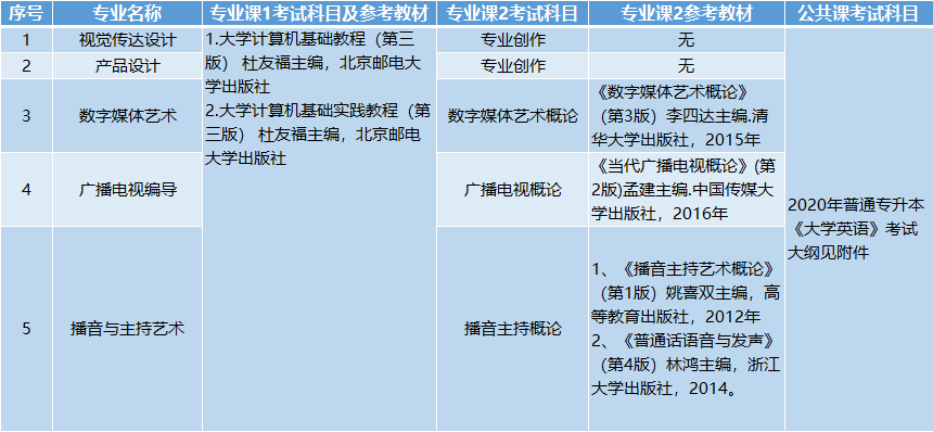 考試科目、參考教材