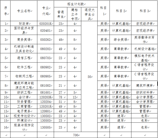 招生專業(yè)