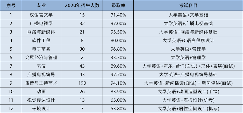 錄取情況