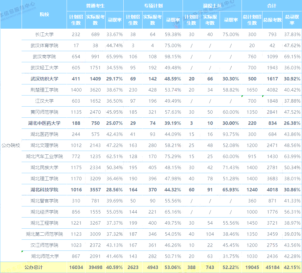 湖北省普通專升本2021年公辦院校報(bào)名情況一覽