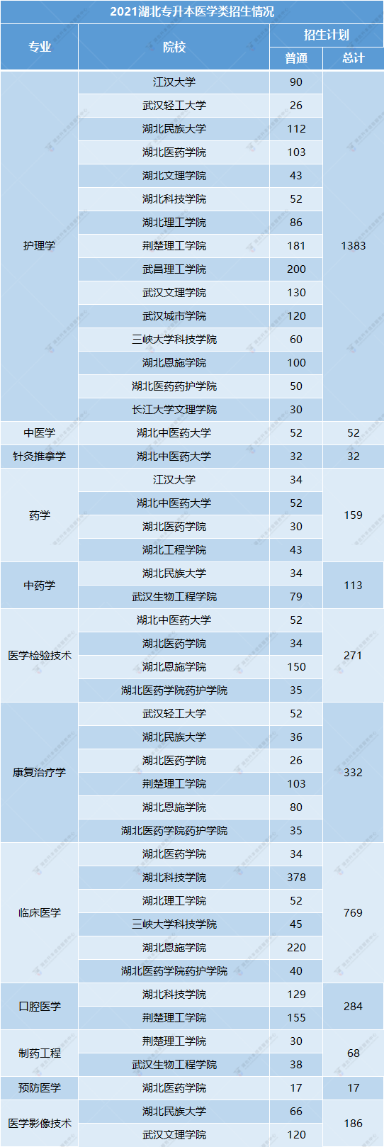 湖北醫(yī)學(xué)類專業(yè)招生計(jì)劃