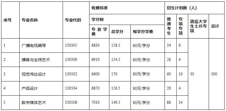 長(zhǎng)江大學(xué)普通專升本專業(yè)和學(xué)費(fèi)對(duì)照表