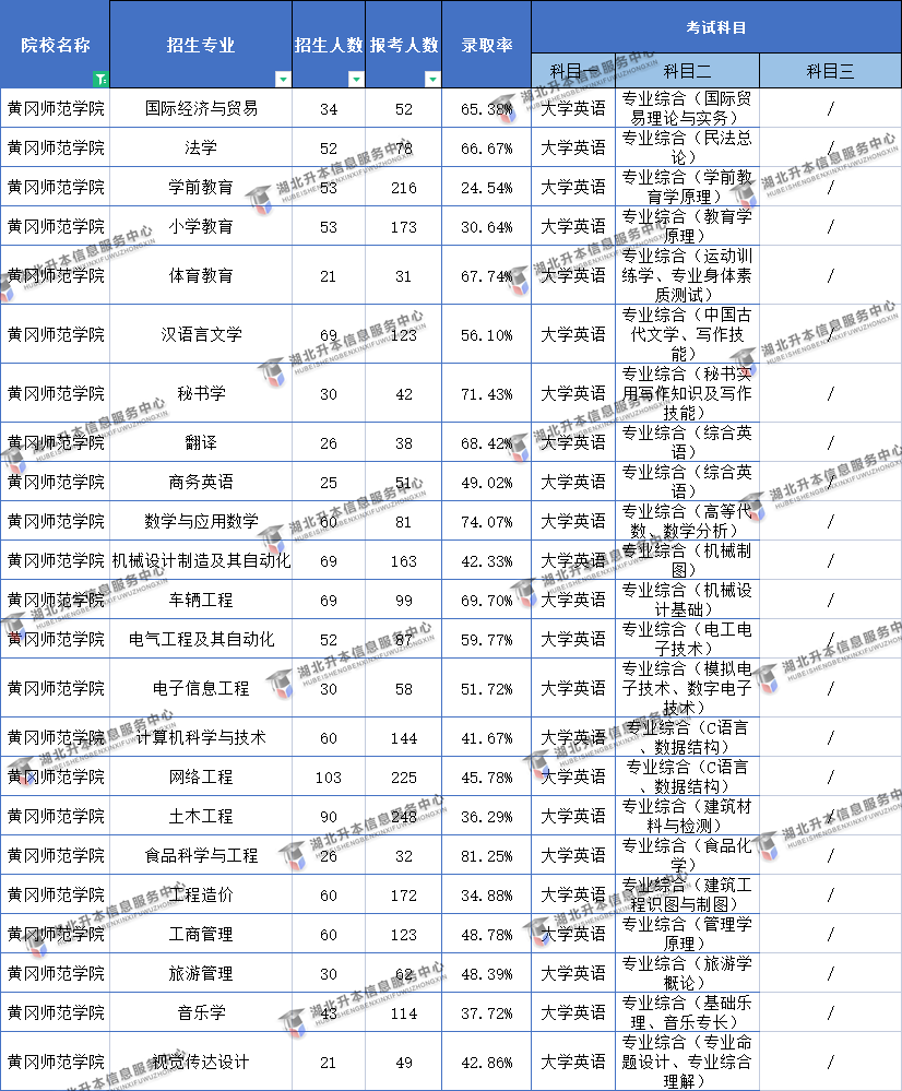 2022黃岡師范學院普通專升本考試難易程度分析