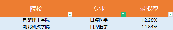 普通專升本口腔醫(yī)學(xué)錄取有多低？口腔醫(yī)學(xué)為什么這么火？