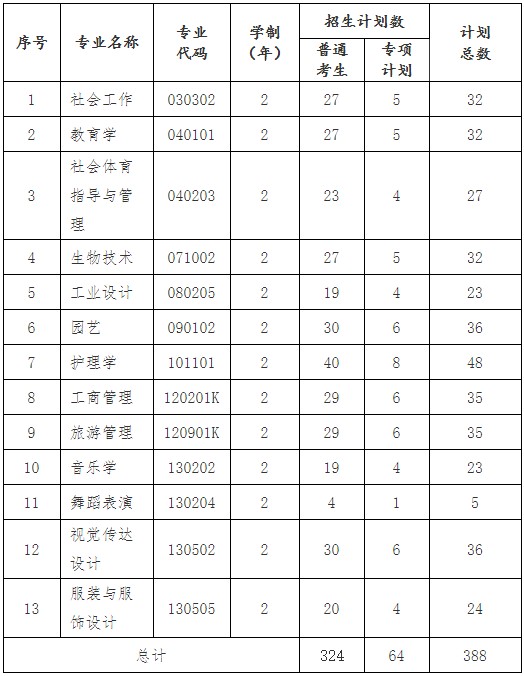 江漢大學(xué)2022專升本招生專業(yè)有哪些？和擬招生專業(yè)一樣嗎？