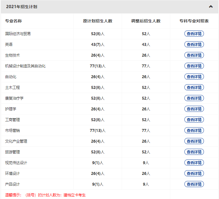 武漢輕工大學(xué)2022普通專(zhuān)升本專(zhuān)業(yè)縮招？哪些專(zhuān)業(yè)計(jì)劃人數(shù)減少？