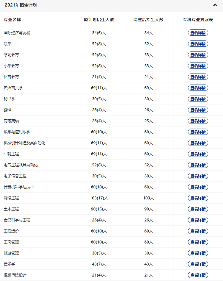 黃岡師范2022專升本多少專業(yè)停招？招生人數(shù)減少了多少？