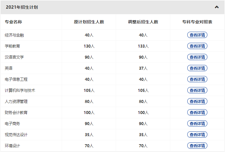 漢口學(xué)院2022專升本新增哪些專業(yè)？哪些原有專業(yè)擴(kuò)招和縮招？