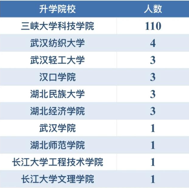 三峽大學(xué)科技學(xué)院專升本升學(xué)率怎樣？好不好就業(yè)？