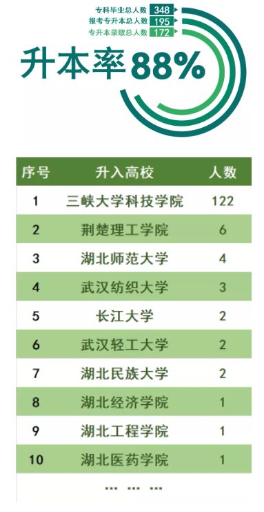 三峽大學(xué)科技學(xué)院2022普通專升本錄取率高于88%？錄取率高嗎？