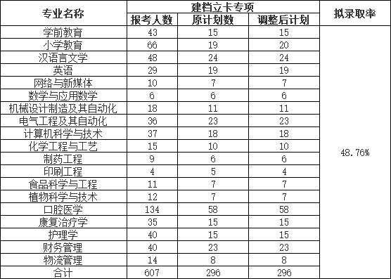 荊楚理工學(xué)院2022普通專升本錄取率下降？終審人數(shù)有多少？