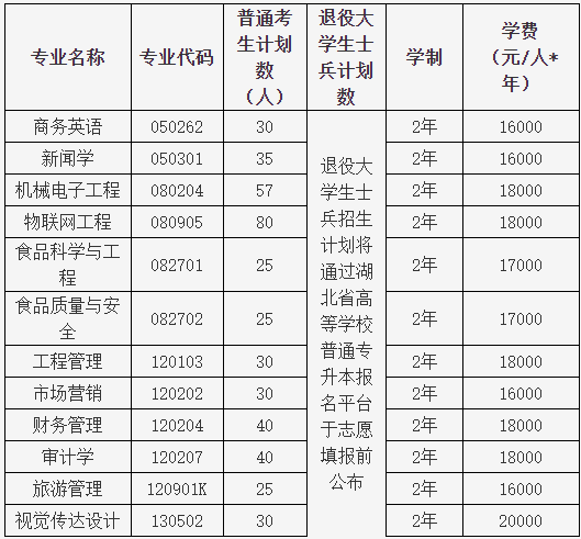 湖北大學(xué)知行學(xué)院普通專升本哪個(gè)專業(yè)有特色？哪個(gè)專業(yè)好？