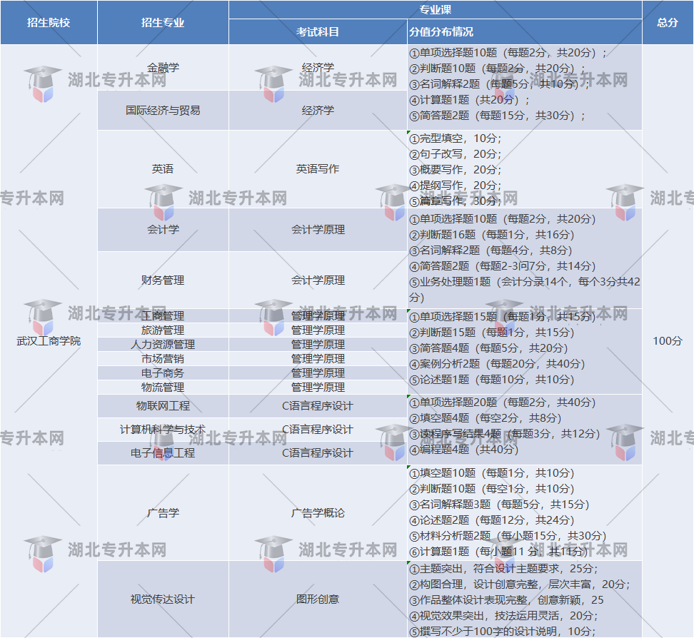 武漢工商學院考試題型