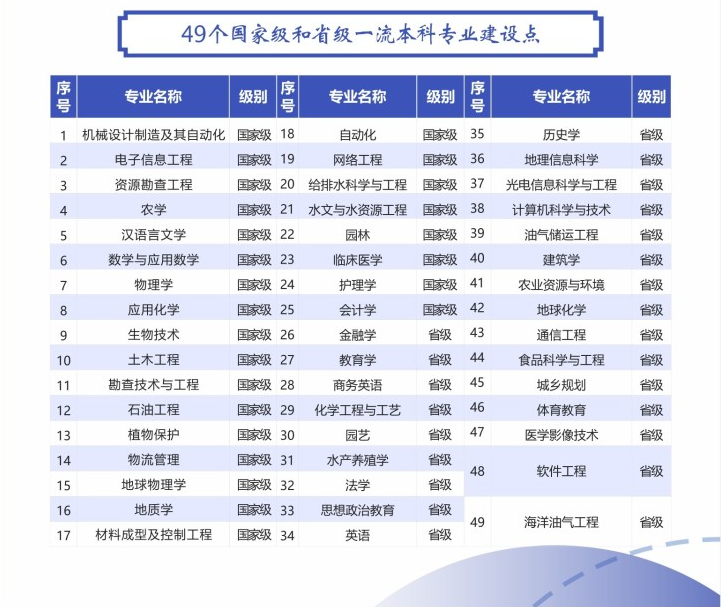 長江大學(xué)普通專升本的專業(yè)有幾個(gè)是國家特色專業(yè)？