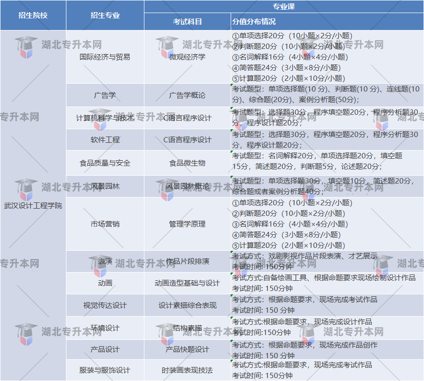 武漢設(shè)計(jì)工程學(xué)院考試題型