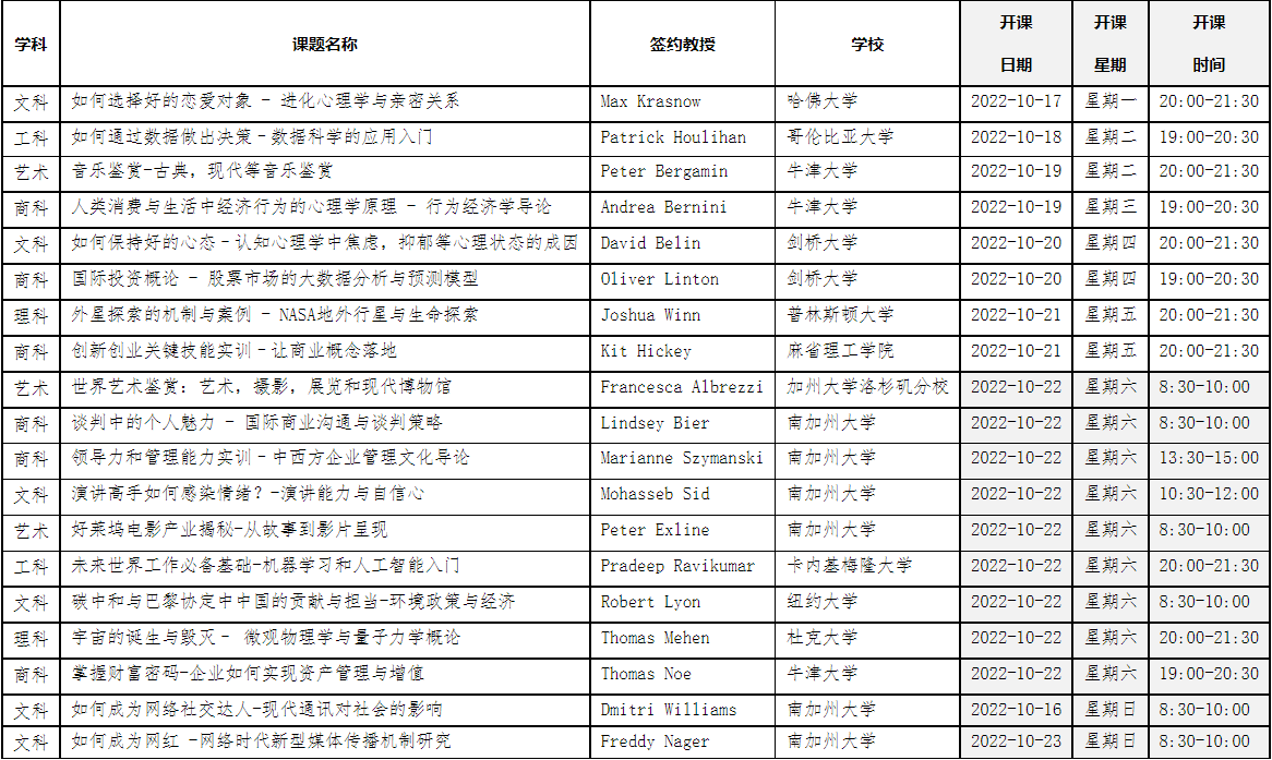 普通專升本在本科能上國際化通識課？有哪些課可以選擇？