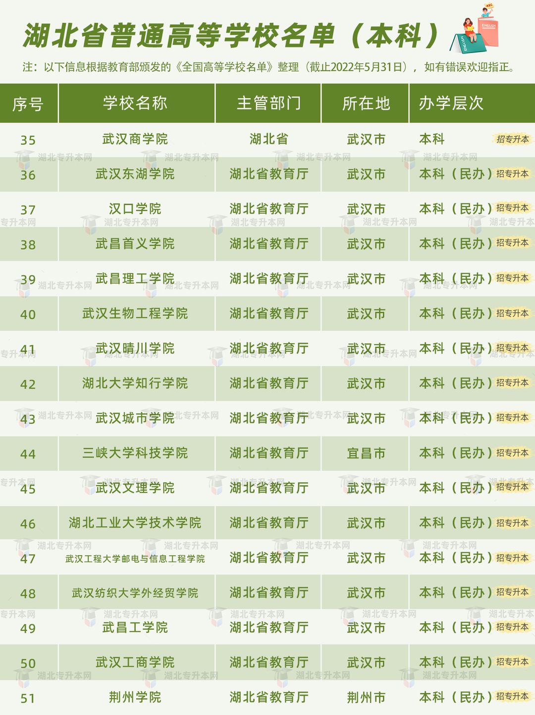 高考和專升本怎么擇校？本科+專科130所院校盤點(diǎn)，含985/211！