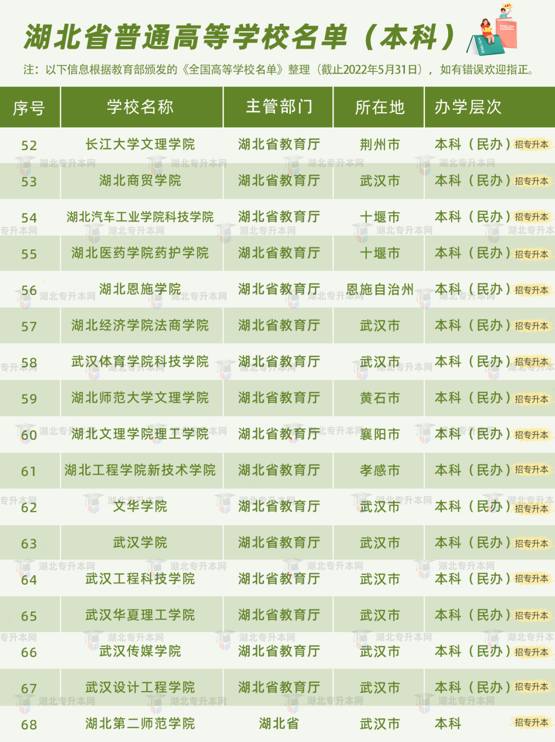 高考和專升本怎么擇校？本科+專科130所院校盤點(diǎn)，含985/211！