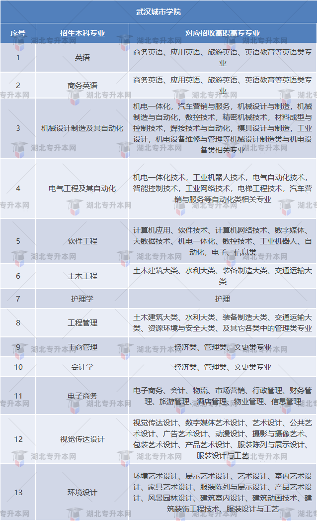 專升本考試院校招生要求