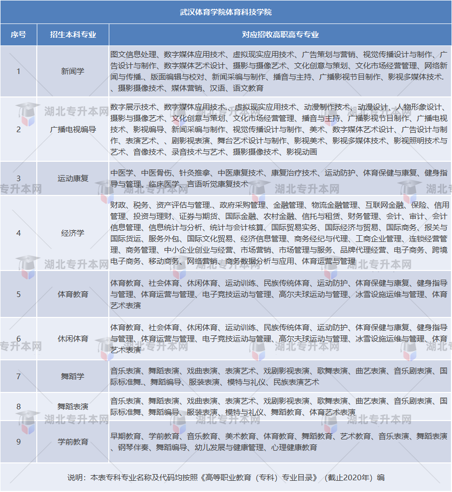 專升本考試院校招生要求