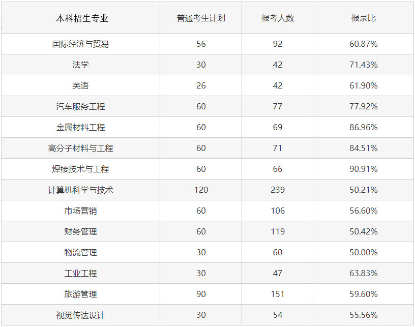 2023專升本考試難度會增大嗎？考試錄取率會怎樣變化？