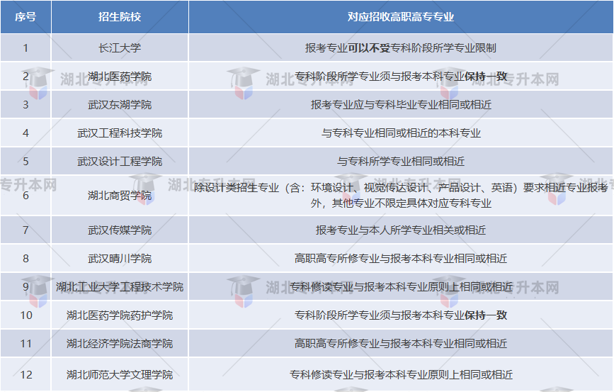 湖北普通專升本哪些院校是跨專業(yè)人的福音？跨專業(yè)選哪些學校？