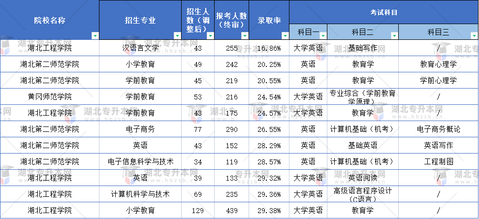 普通專升本什么專業(yè)的題目最難？這些專業(yè)錄取率不到30%？