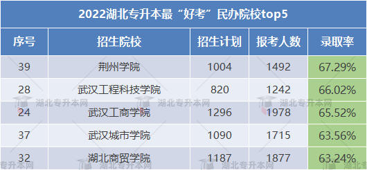 2023專升本哪些學(xué)校錄取率高可以放心報(bào)考？這些院校不要錯(cuò)過！