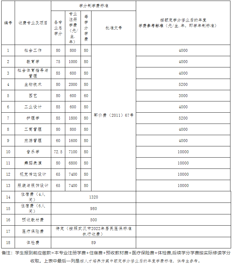 江漢大學(xué)2022專升本生學(xué)分比去年多嗎？有只修60學(xué)分的專業(yè)？