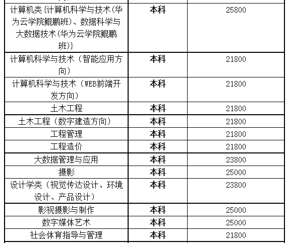 湖北商貿(mào)學(xué)院專升本學(xué)費(fèi)是多少？最新學(xué)費(fèi)比去年便宜嗎？