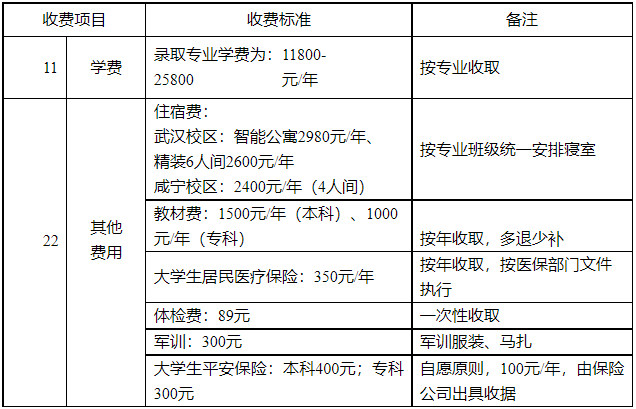 湖北商貿(mào)學(xué)院專升本學(xué)費(fèi)是多少？最新學(xué)費(fèi)比去年便宜嗎？