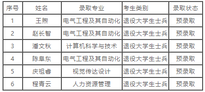 武昌理工學(xué)院2022年專(zhuān)升本補(bǔ)錄預(yù)錄取名單公示